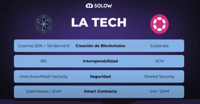 Tecnología de Cosmos y Polkadot